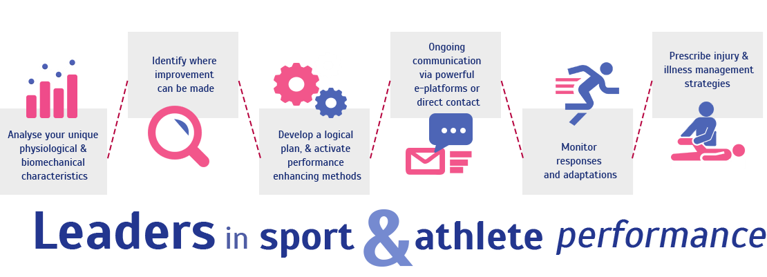 Exercise physiology and sport science evaluations include VO2max test, body fat and lean muscle mass, metabolism, fatigue, heat regulation,